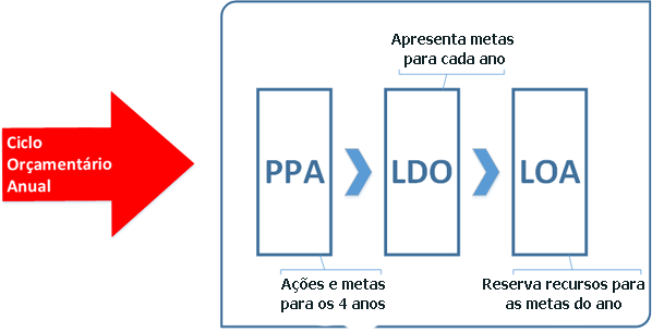 Desenho ilustrando o fluxo do Ciclo Orçamentário Anual